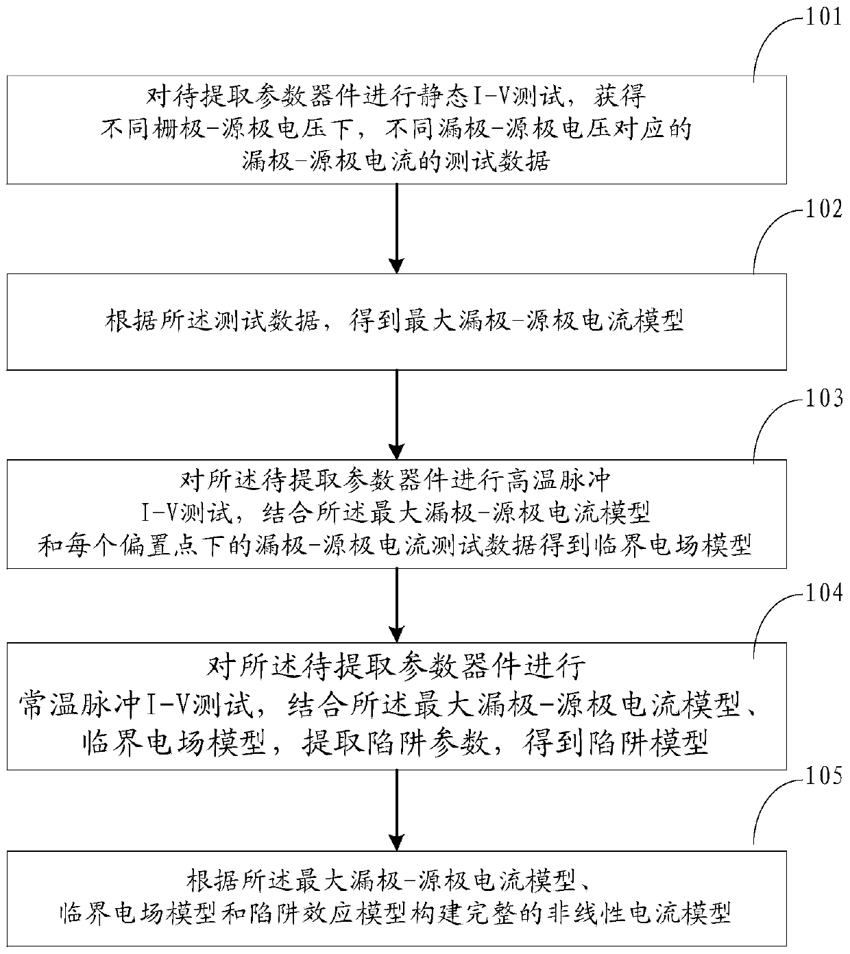 A method and system for extracting parameters of a nonlinear current model of a microwave gallium nitride device