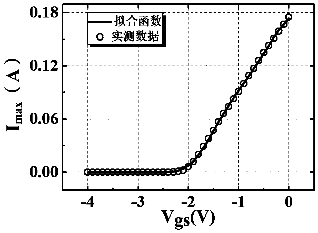 A method and system for extracting parameters of a nonlinear current model of a microwave gallium nitride device