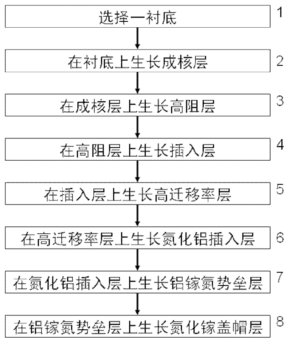 Double-heterostructure GaN-based high-electron mobility transistor structure and preparation method