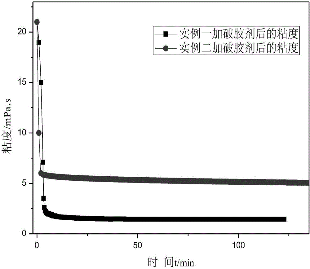 Preparation and application of anionic clean fracturing liquid and gel breaker thereof