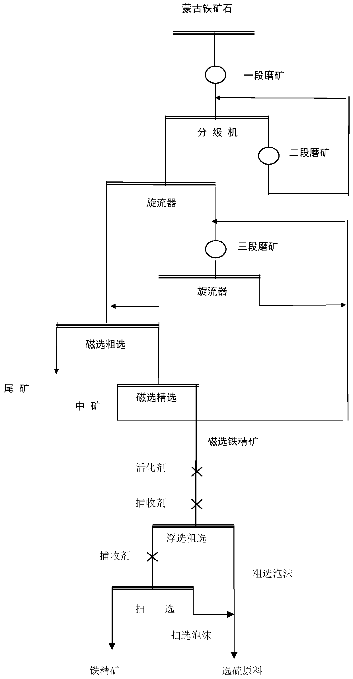 Mineral processing technology for producing high-quality iron concentrate from iron ore