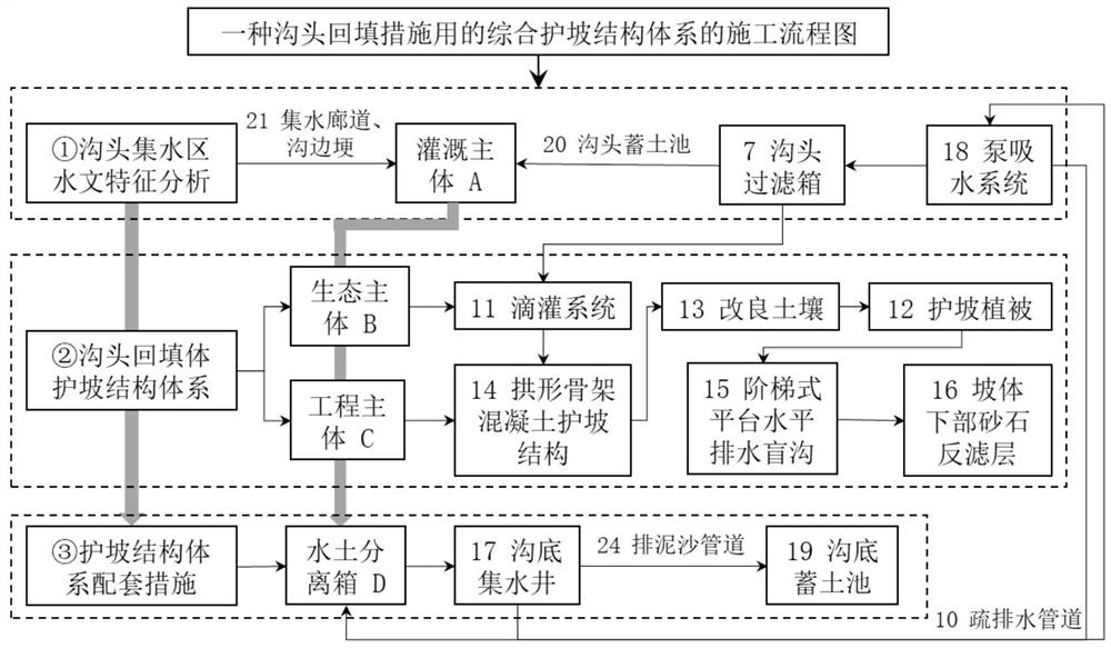 Comprehensive slope protection structure system and method for gully head backfill measures