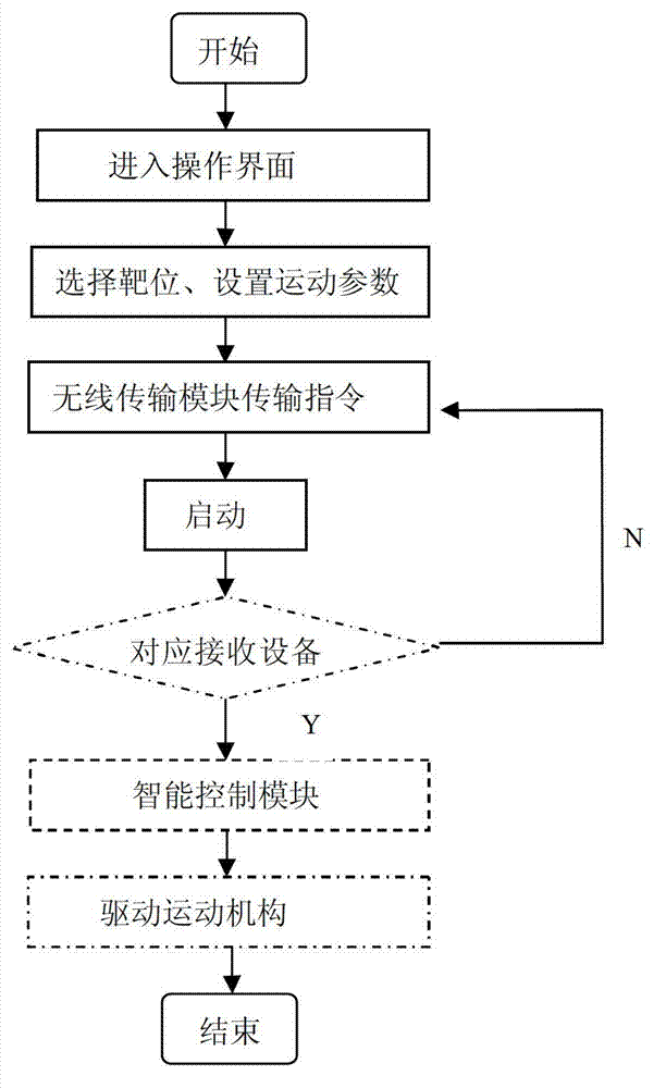 Intelligent target control method