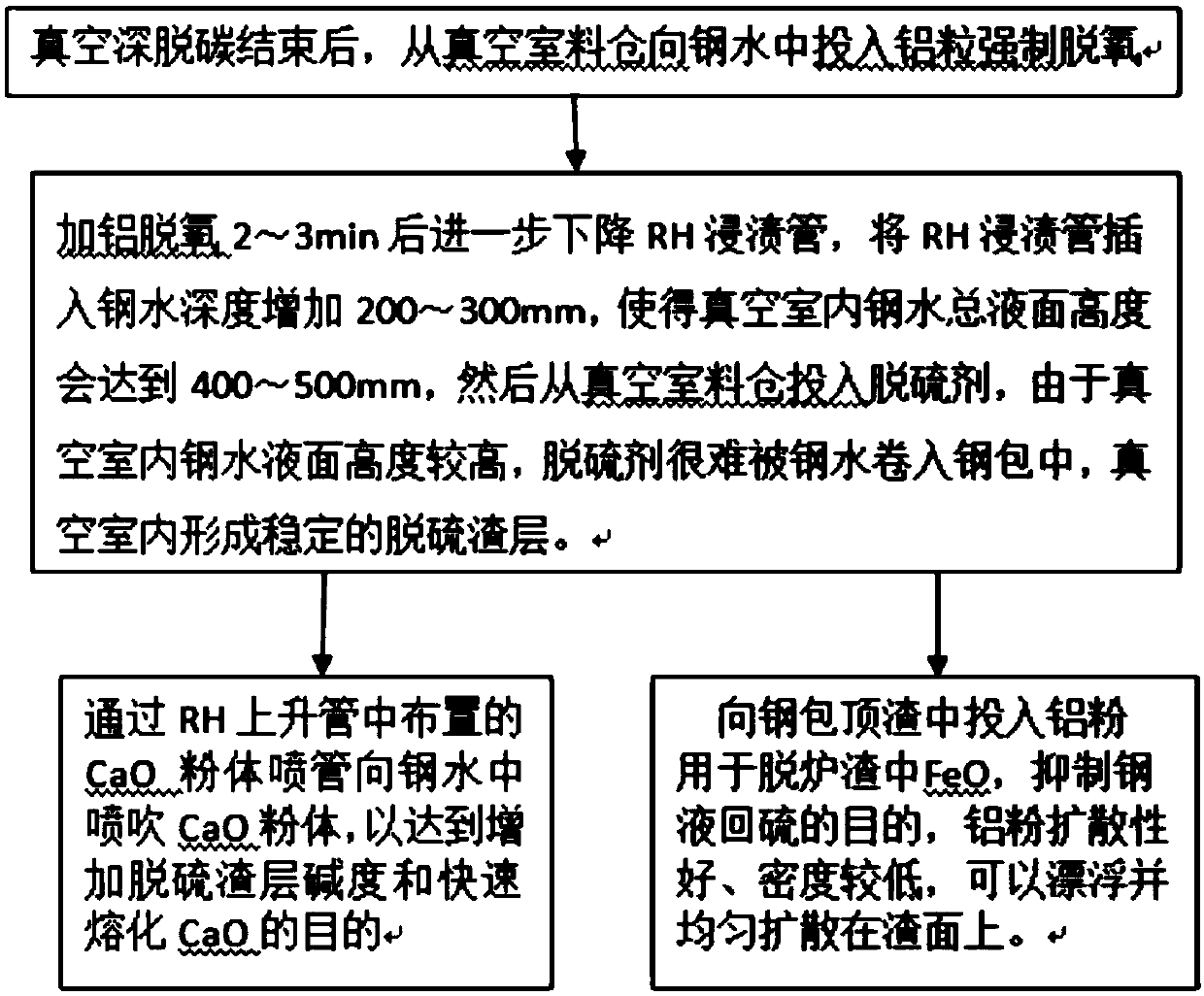 A kind of ultra-low carbon steel rh refining furnace desulfurization method