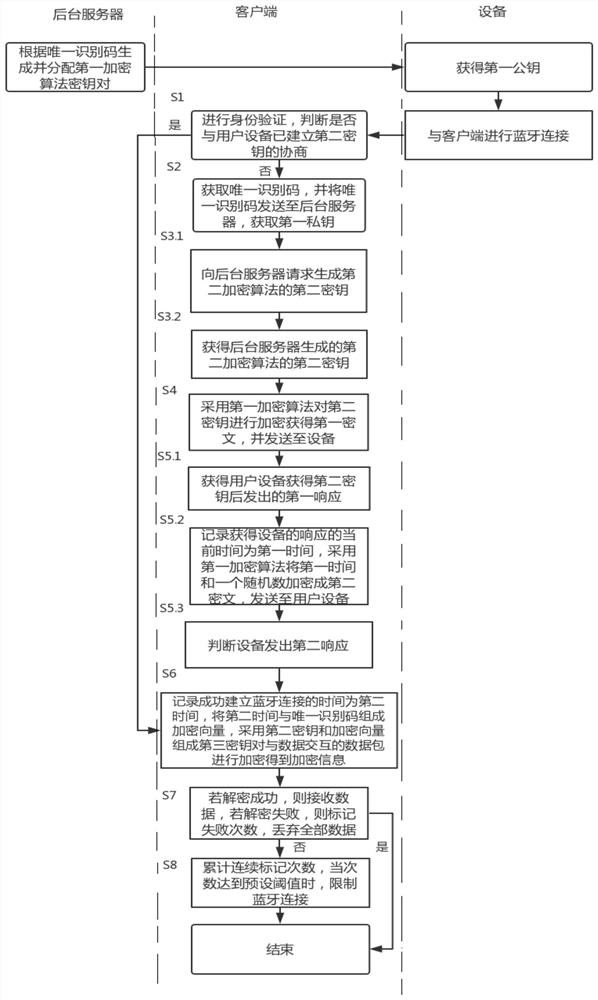 A BLE Bluetooth communication data encryption method, terminal and system
