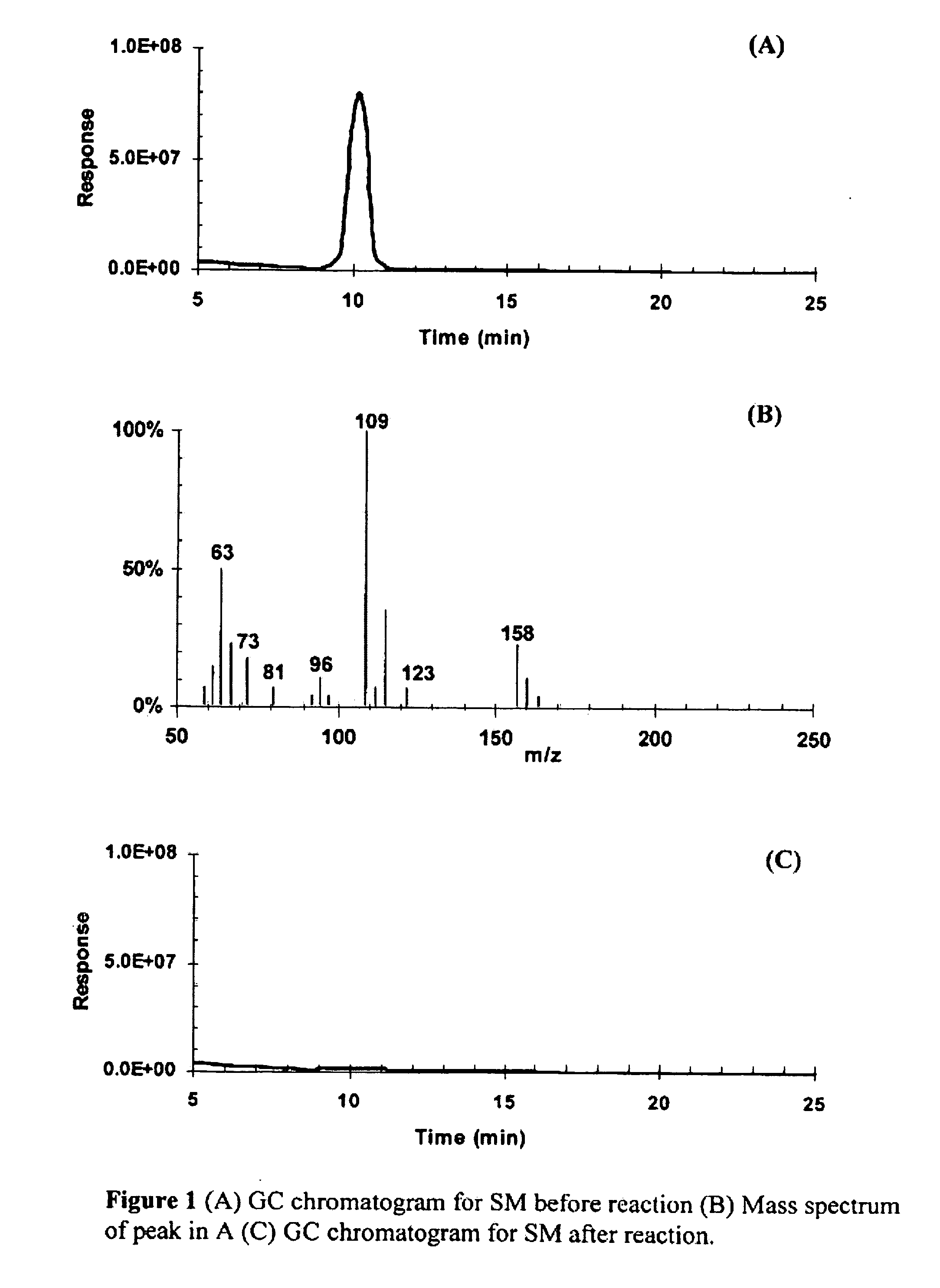 Process for the destruction of sulfur and nitrogen mustards and their homologous/analogous at ambient conditions