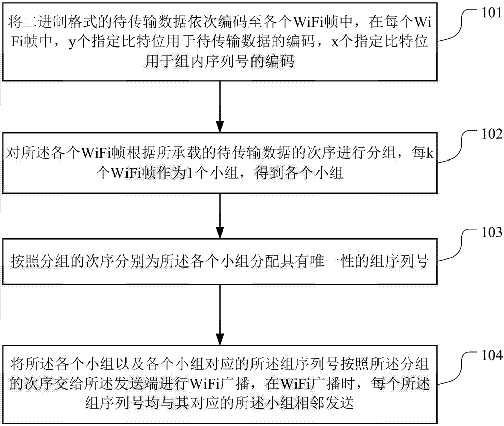 Encoding method of WiFi frame, sending end, storage medium and wireless access equipment