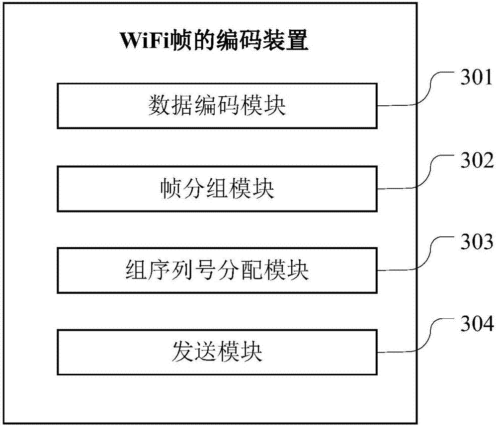 Encoding method of WiFi frame, sending end, storage medium and wireless access equipment