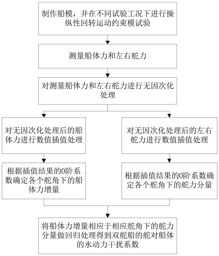 Method for measuring hydrodynamic interference coefficient of rudders of double-rudder ship to ship body