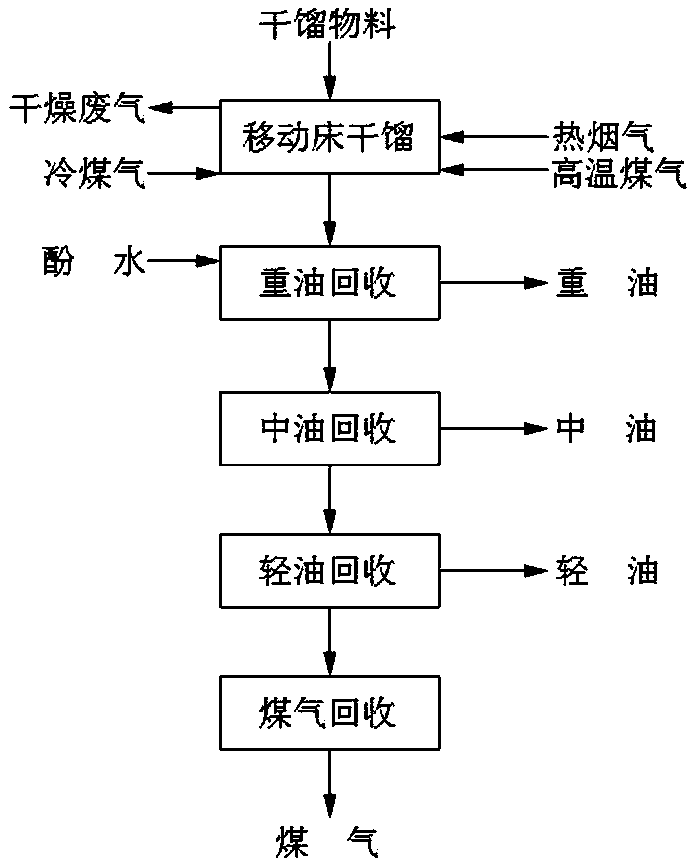 A method for recovering block moving bed dry distillation oil gas and its recovery device