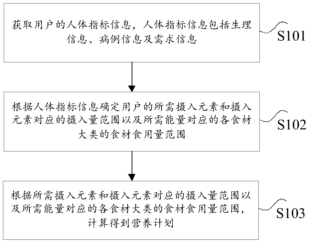 Nutrition recommendation engine execution method and device