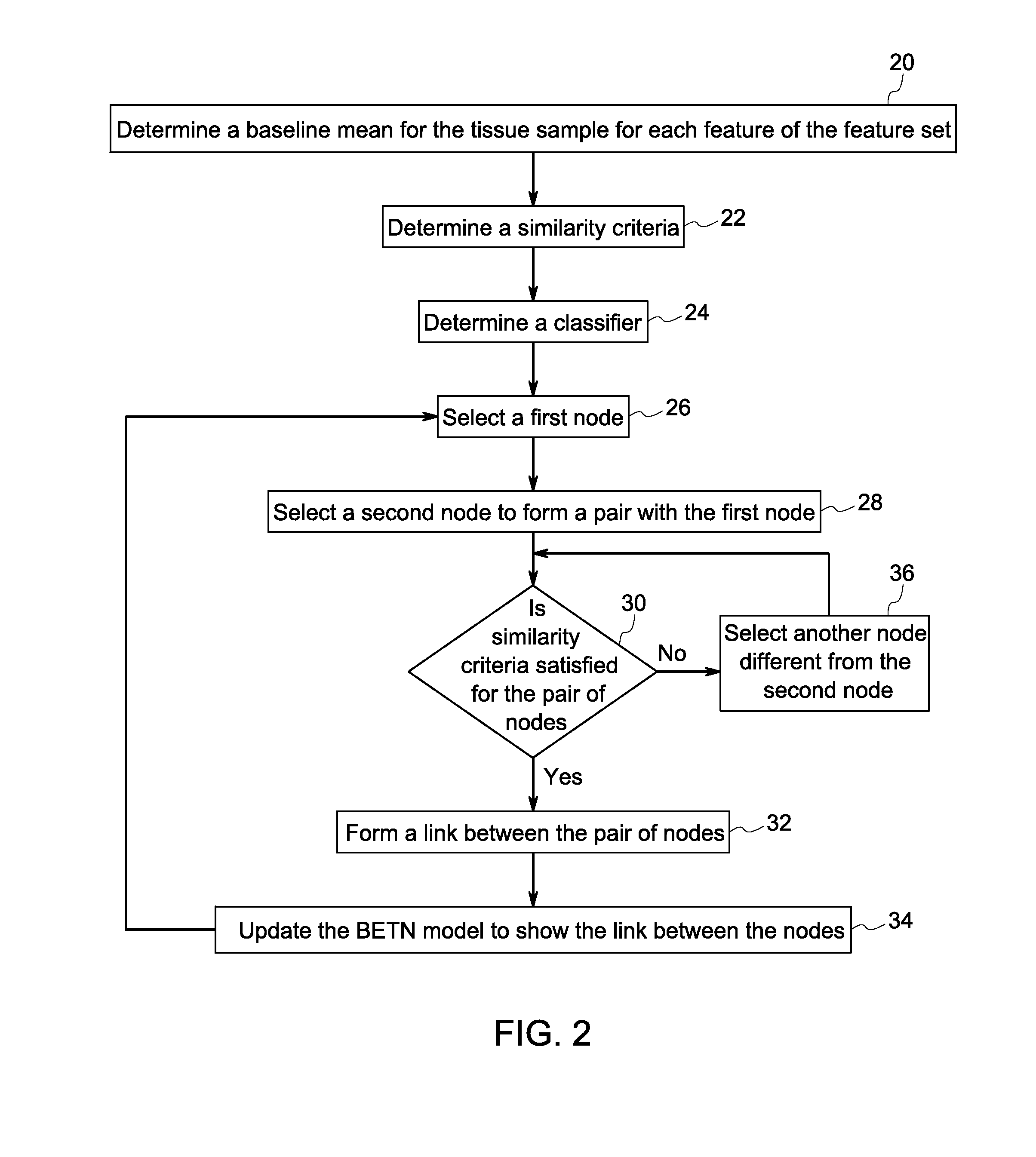 Systems and methods for tissue classification using attributes of a biomarker enhanced tissue network (BETN)