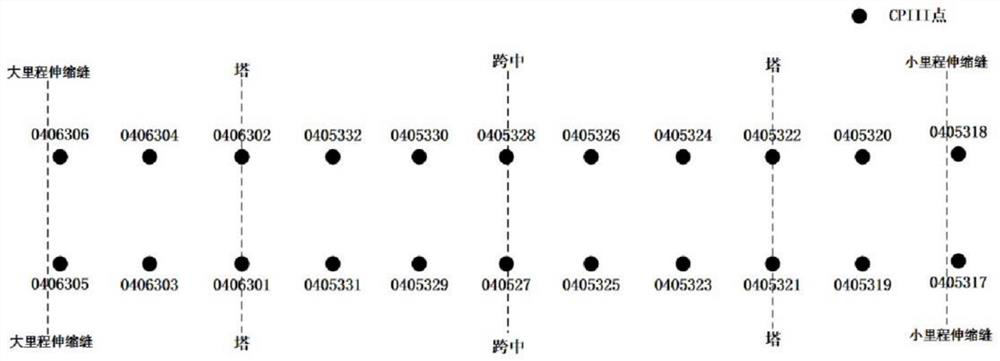 A real-time elevation calculation method for the cpiii point of the track control network on the cable-stayed bridge