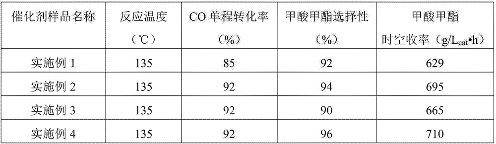 Catalyst for catalytically synthesizing methyl formate under normal pressure and gas phase and preparation method thereof