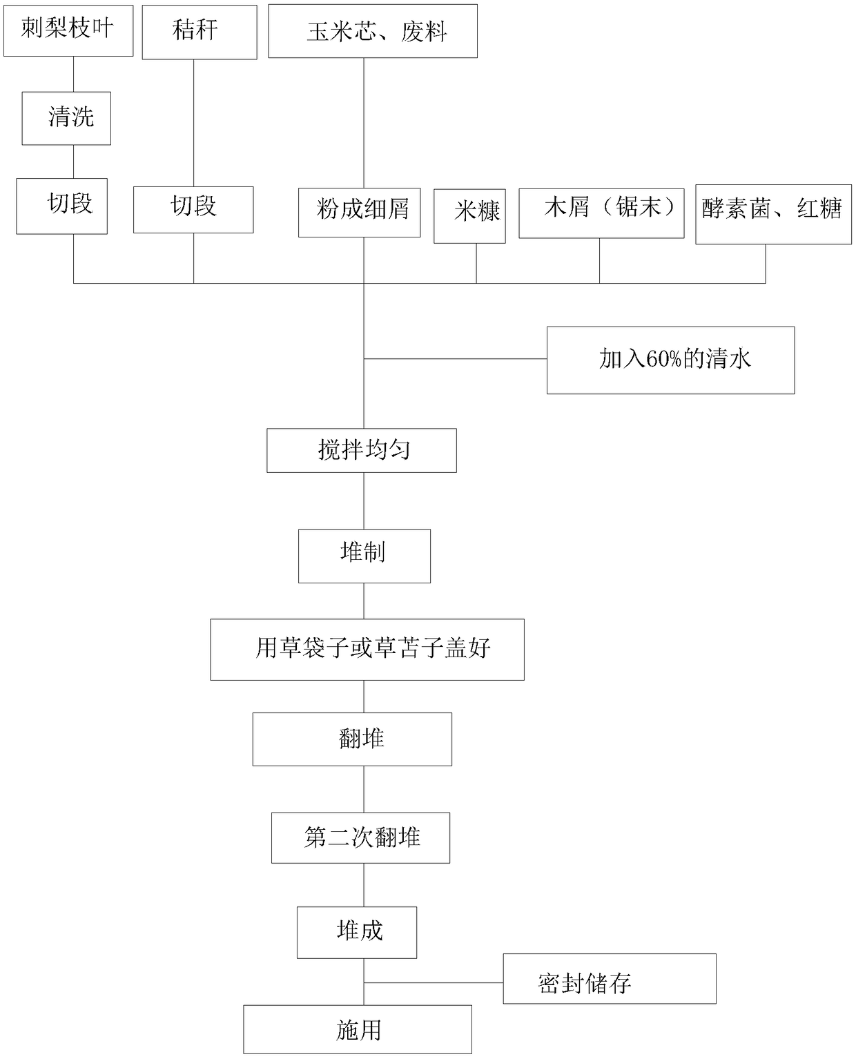 Environment-friendly bio-organic fertilizer for roxburgh rose and preparation method of environment-friendly bio-organic fertilizer