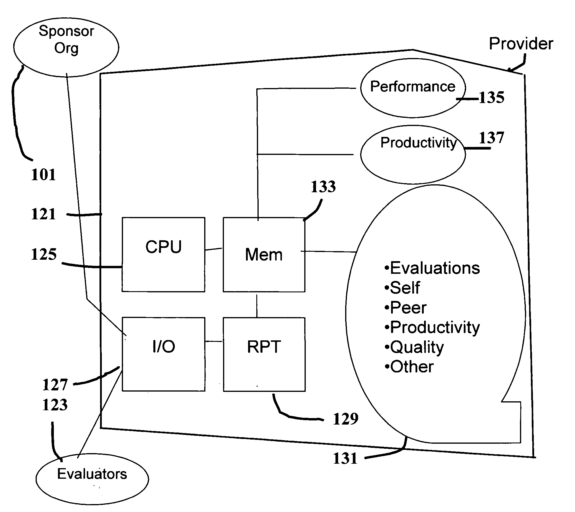 System, method and computer product for implementing a 360 degree critical evaluator