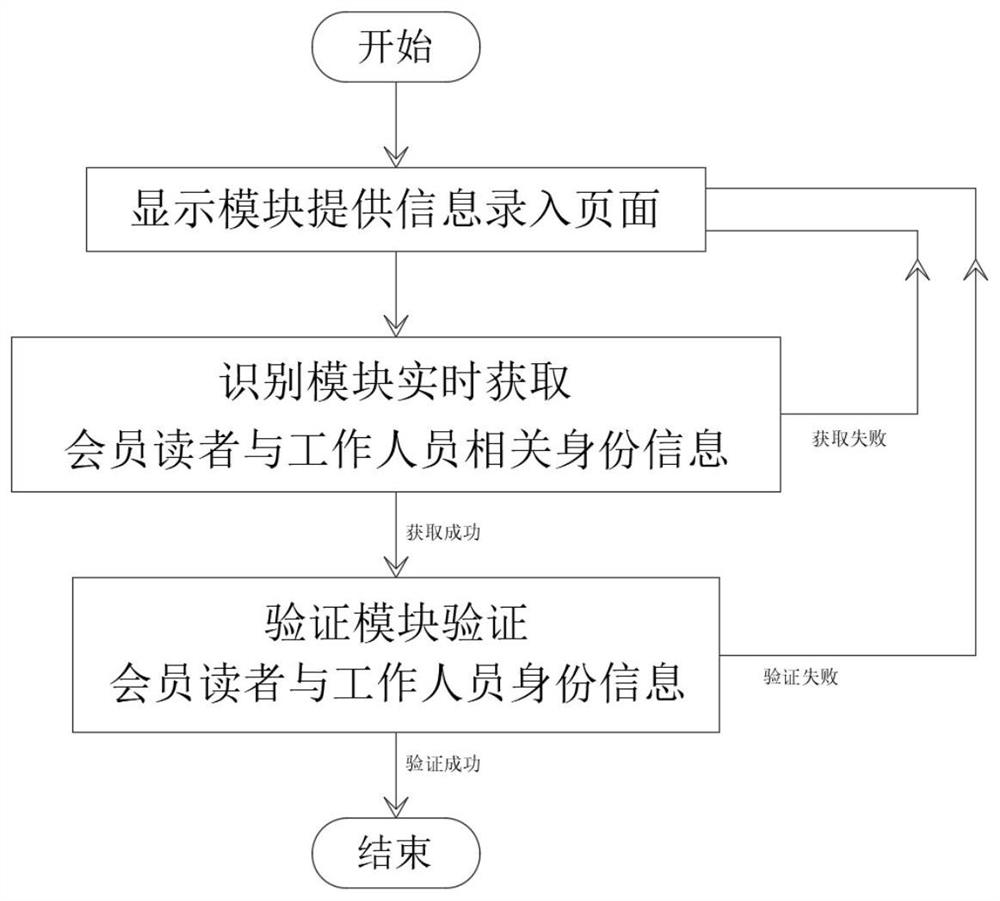 Distributed self-service library management system and method