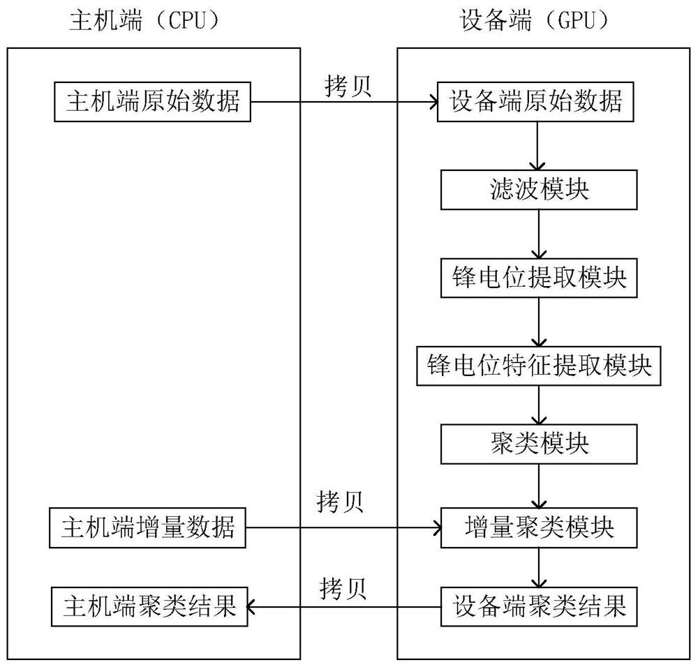 A GPU-accelerated spike classification system based on CUDA architecture