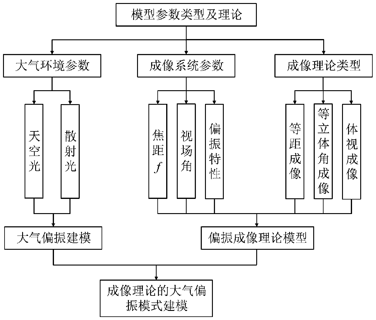 Construction of atmospheric polarization mode based on imaging theory and distortion degree analysis method of atmospheric polarization mode