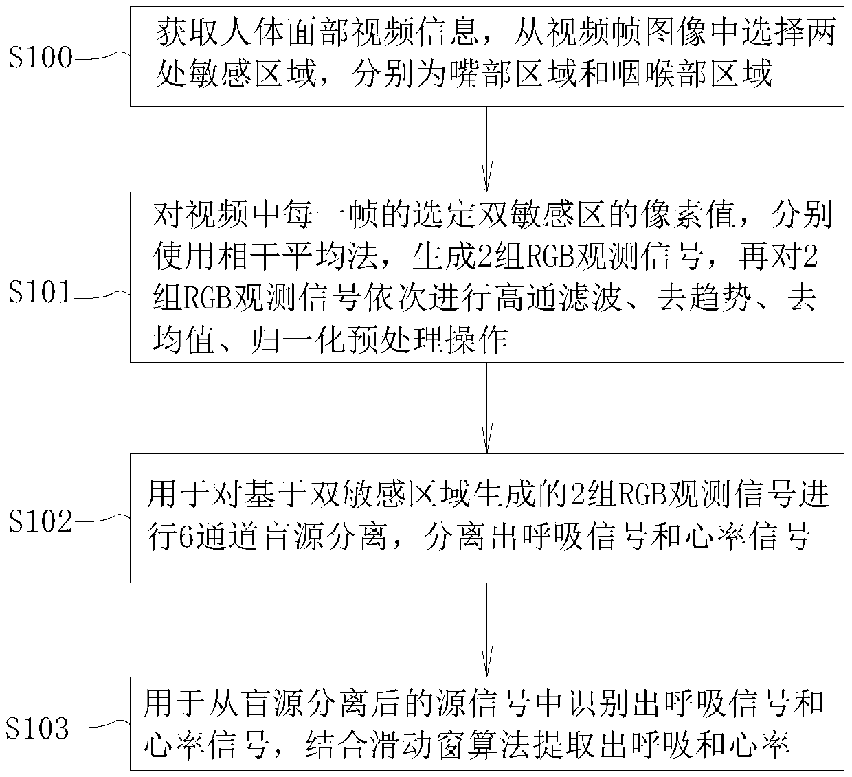 Non-contact method and system for synchronously measuring human respiration rate and heart rate