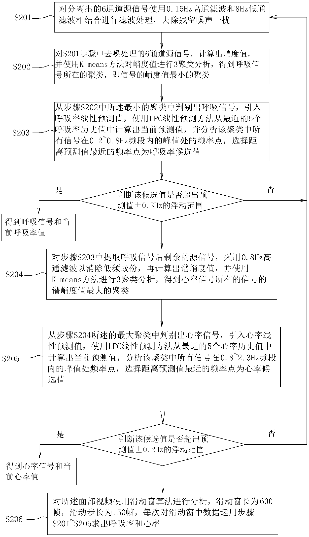 Non-contact method and system for synchronously measuring human respiration rate and heart rate