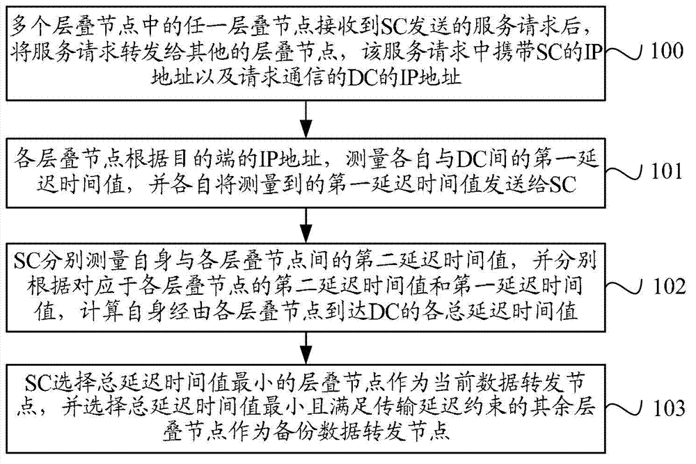Overlay network-based route selection method and system