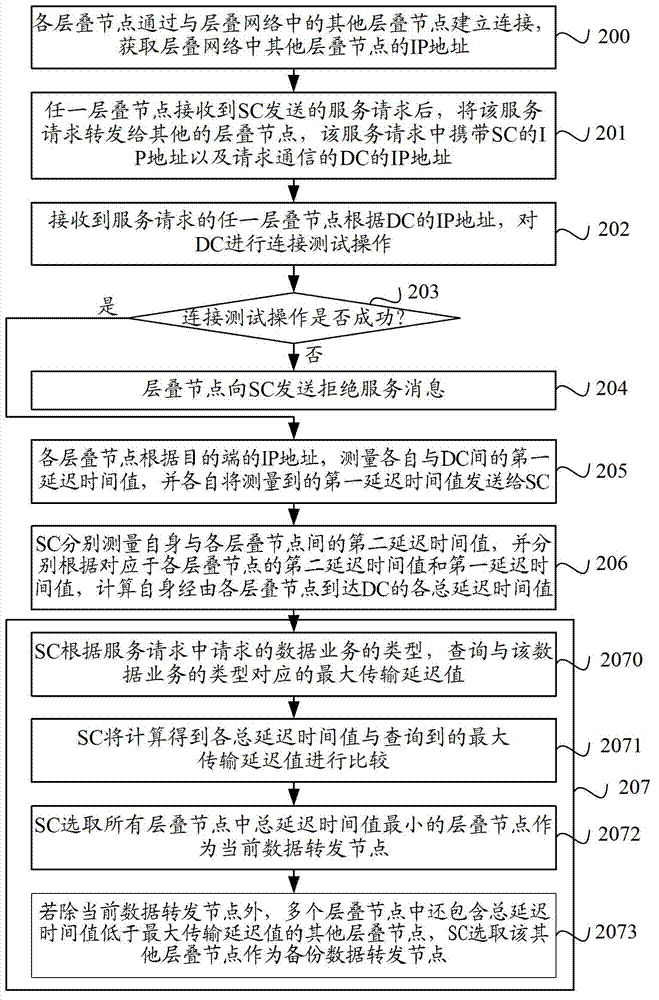 Overlay network-based route selection method and system
