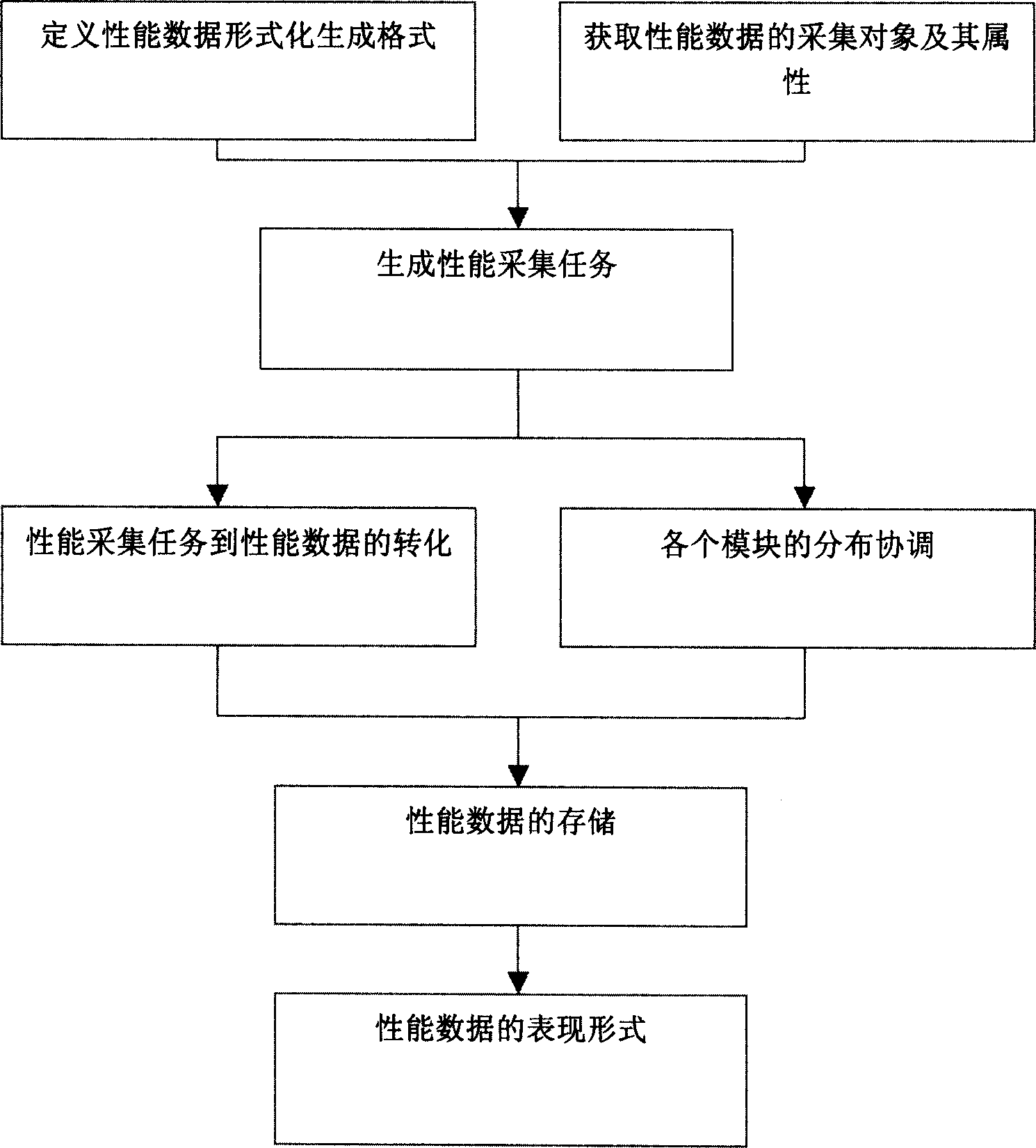Distributed performance data acquisition method