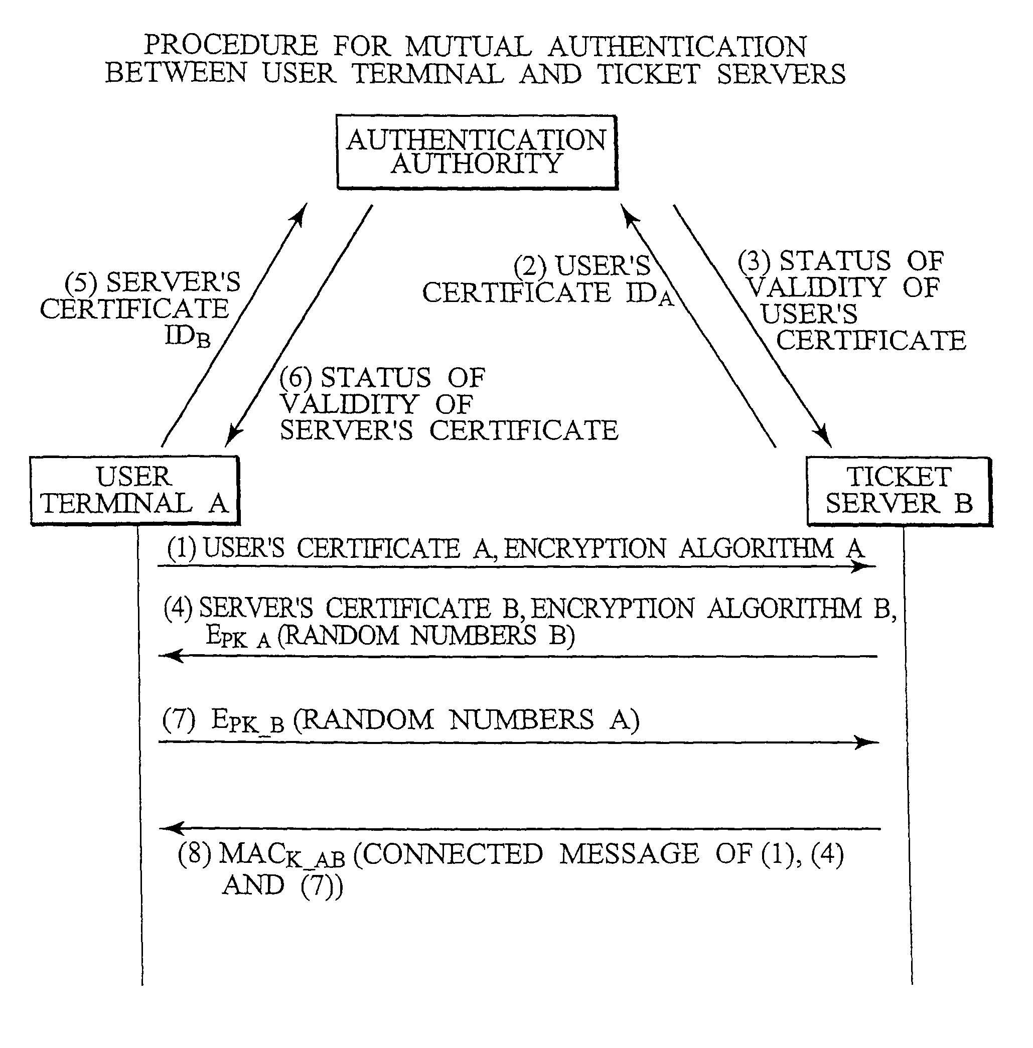 IC card and authentication method in electronic ticket distribution system