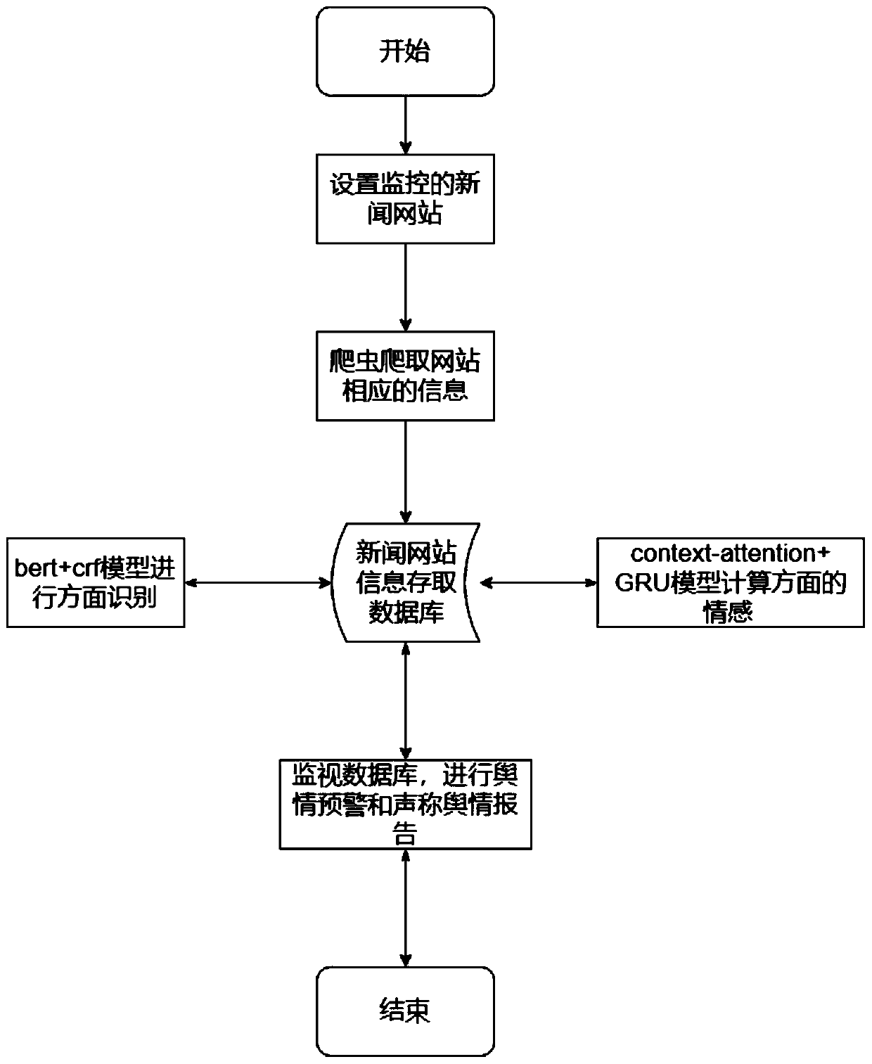 Public opinion monitoring method and system using aspect-based sentiment analysis method