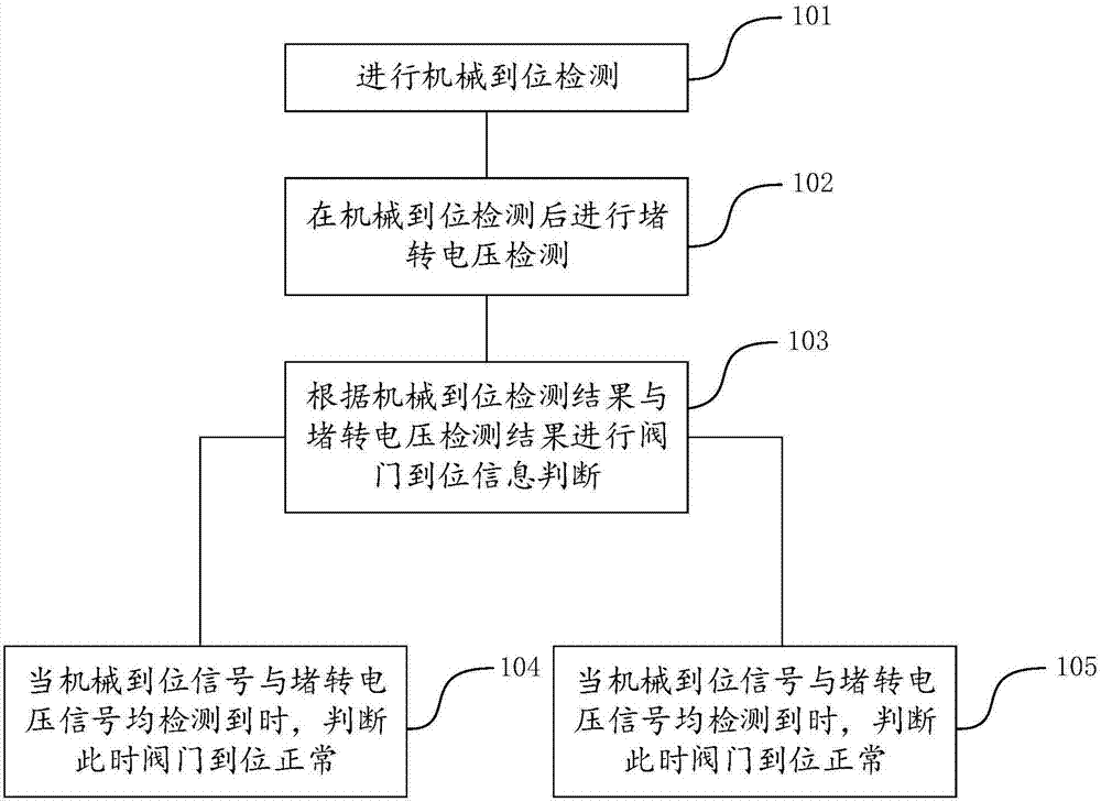 Metering valve state detection method and metering valve state detection system based on multi-signal fusion