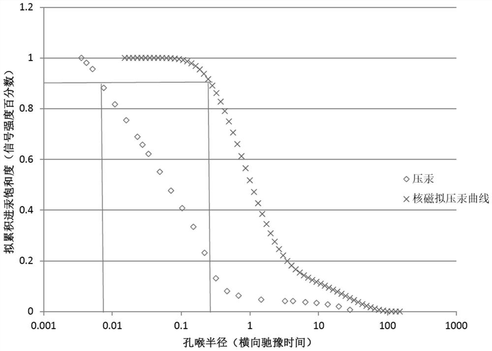 Core NMR t  <sub>2</sub> Conversion Method of Spectral Relaxation Time and Mercury Injection Pore Throat Radius