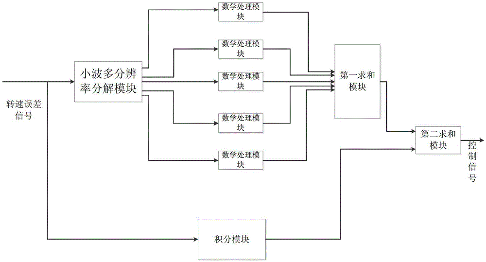 A vector control system and method for a permanent magnet synchronous motor for an electric vehicle