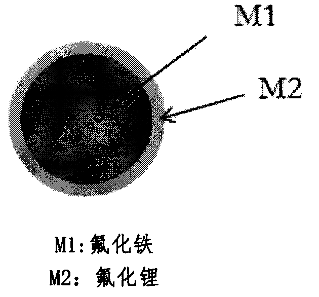 Lithium battery electrode material and preparation method thereof