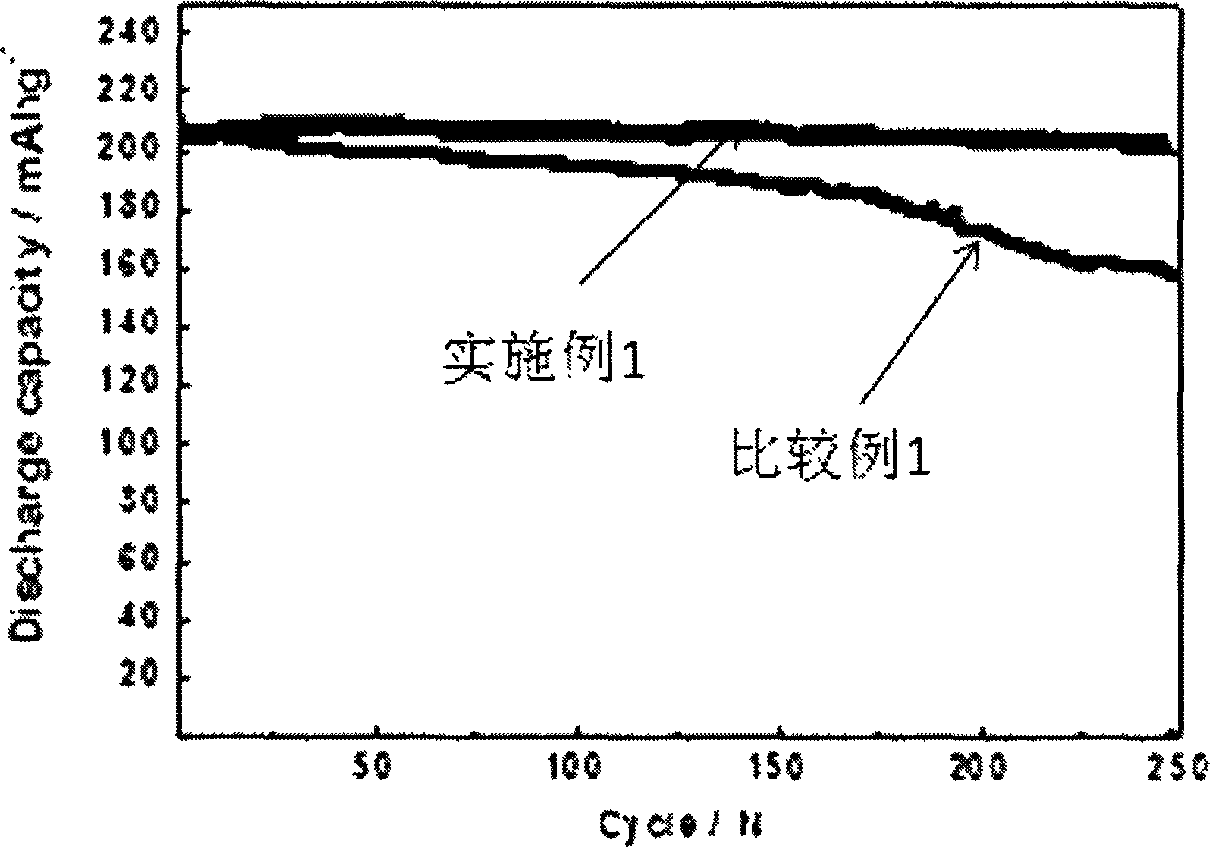 Lithium battery electrode material and preparation method thereof