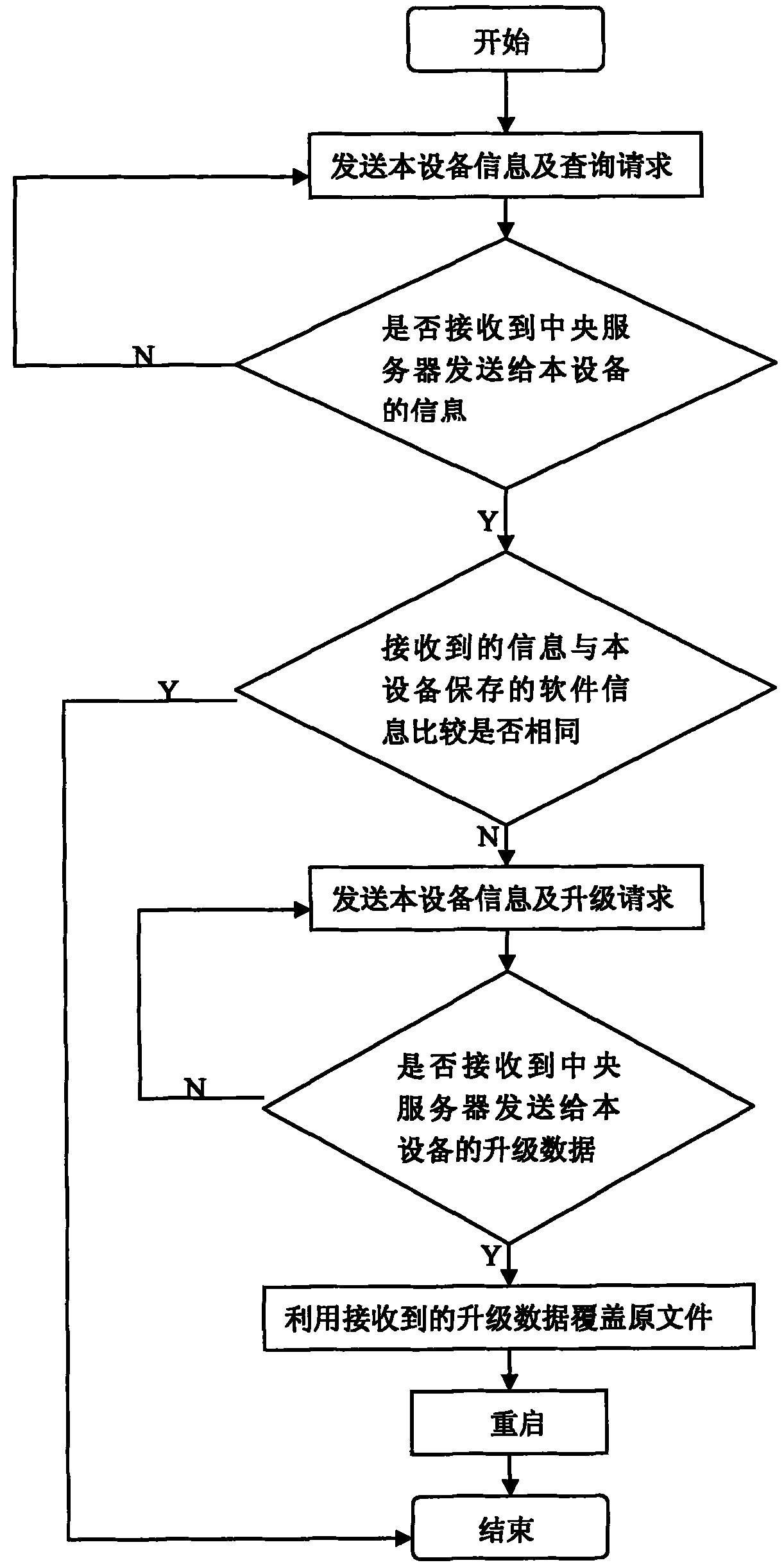Remote automatic upgrading method for digital monitoring equipment