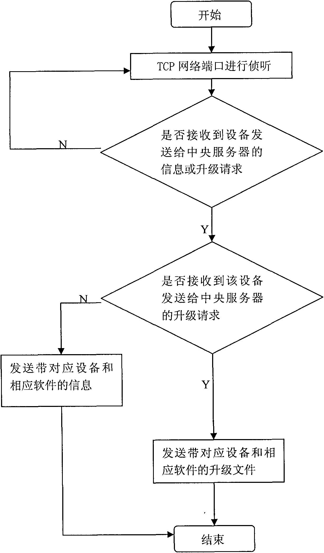 Remote automatic upgrading method for digital monitoring equipment