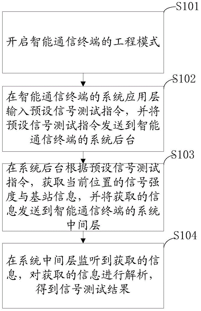 Method and device for signal testing by adoption of intelligent communication terminal