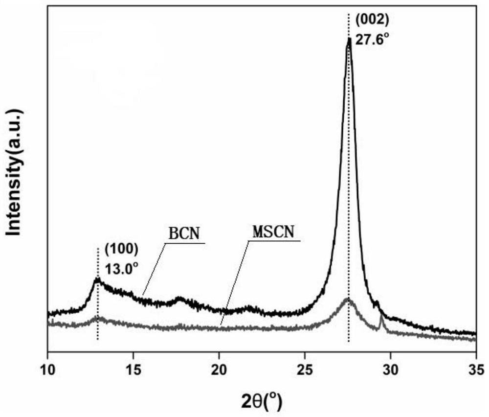 A kind of preparation method of carbon nitride fluffy microsphere with high catalytic activity