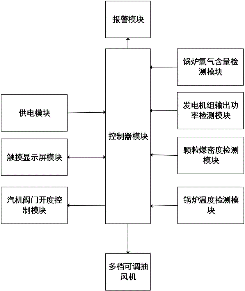 Air intake control system for high-power circulating fluidized bed boiler