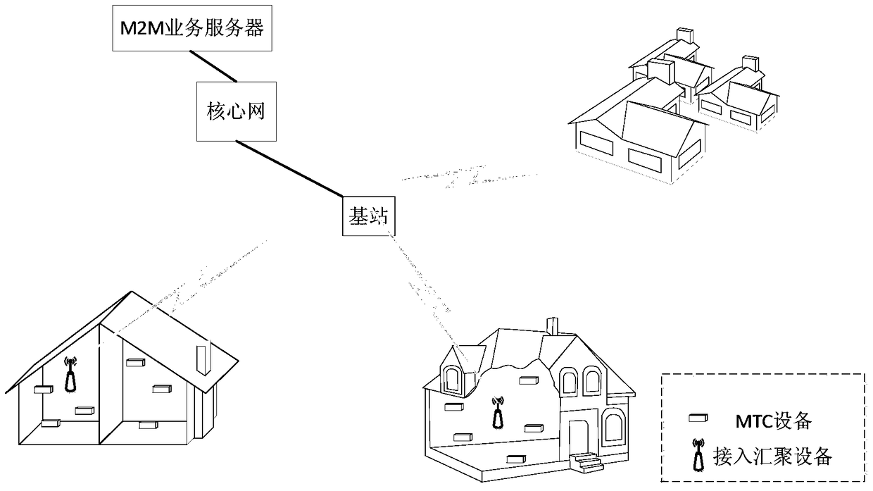 An access system of m2m service in cellular wireless communication system