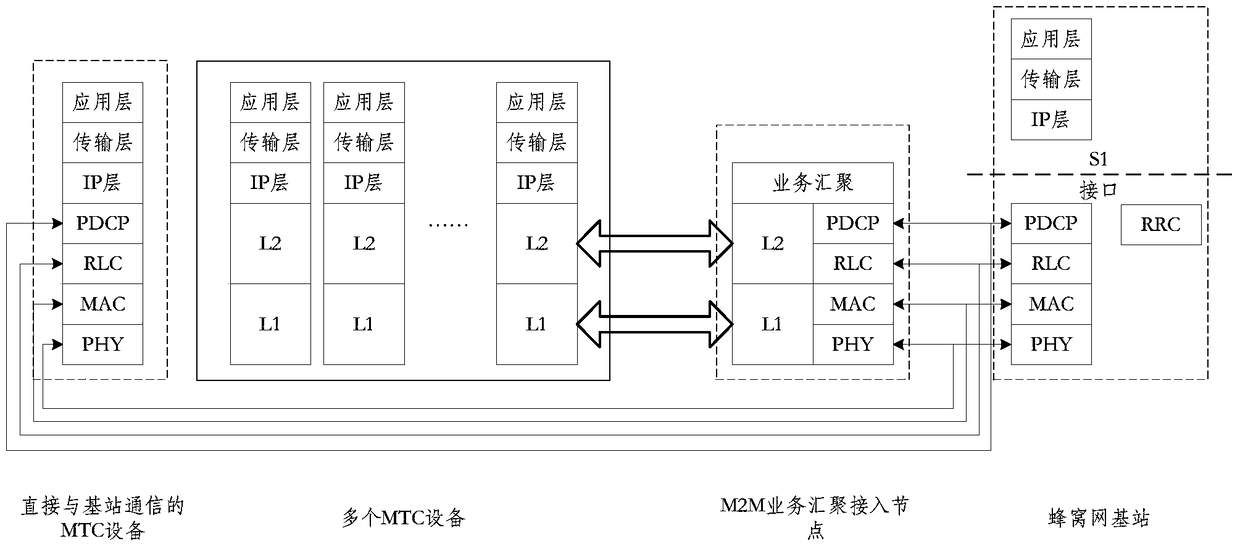 An access system of m2m service in cellular wireless communication system
