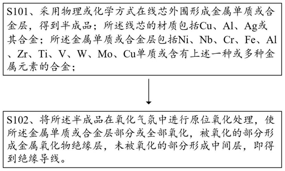 Insulated wire and method of manufacture, coil or winding