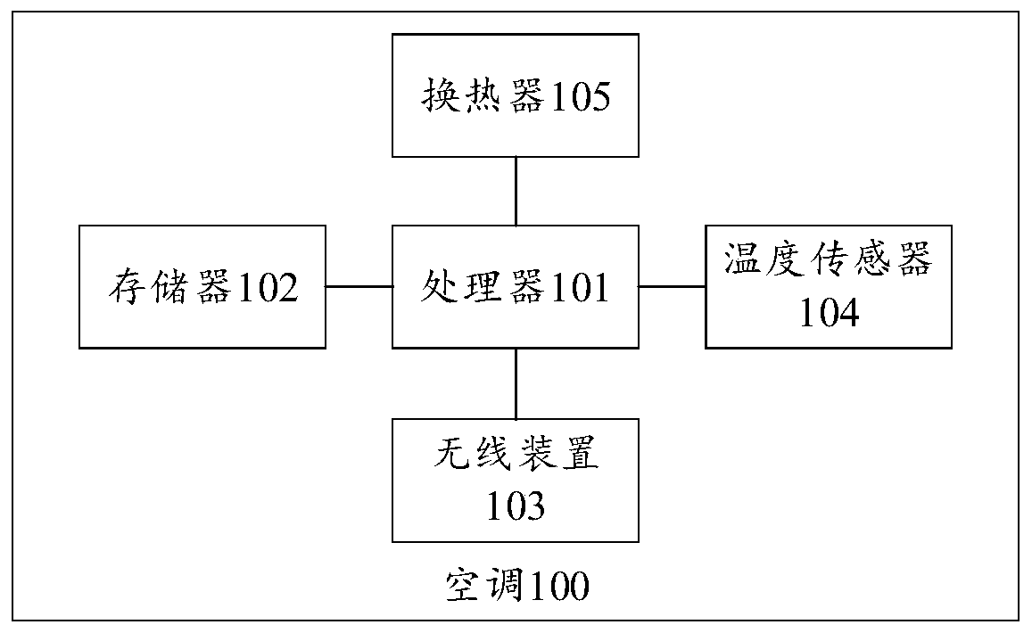Air conditioner self-cleaning method and device, equipment and storage medium