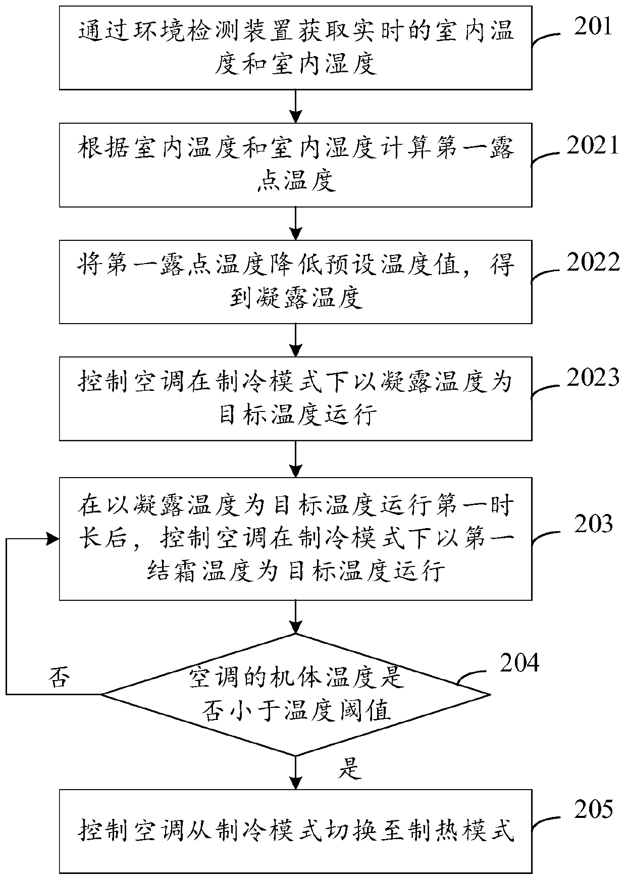 Air conditioner self-cleaning method and device, equipment and storage medium