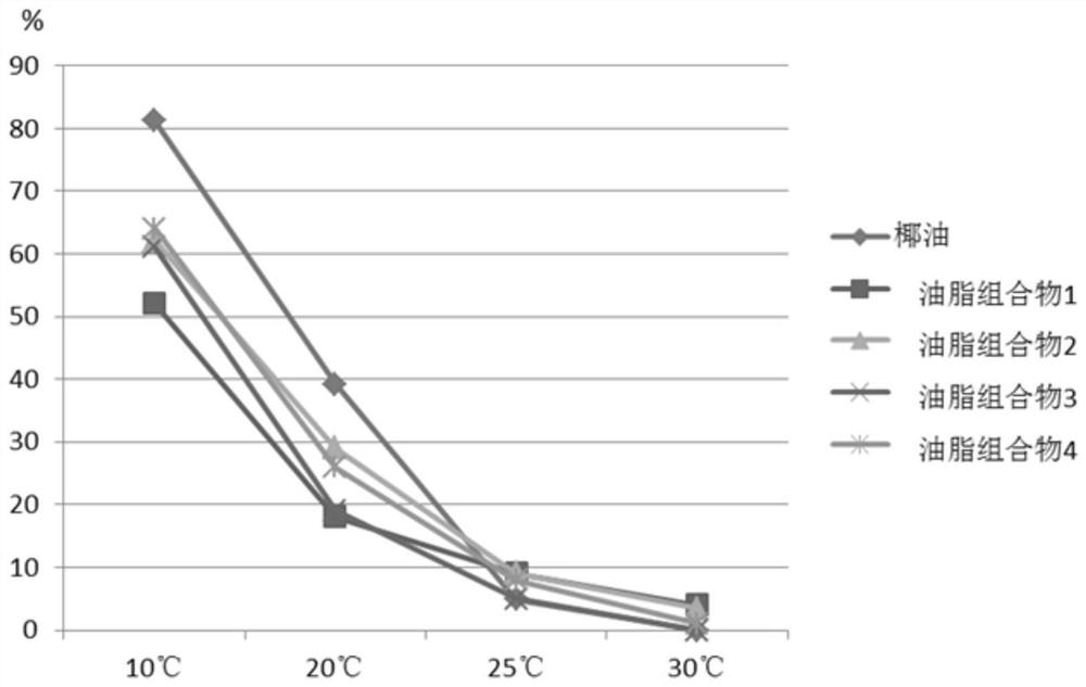 A kind of fat composition that can replace coconut oil