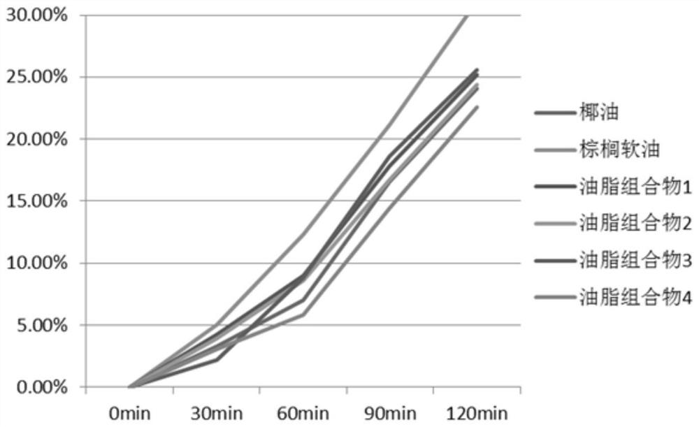 A kind of fat composition that can replace coconut oil