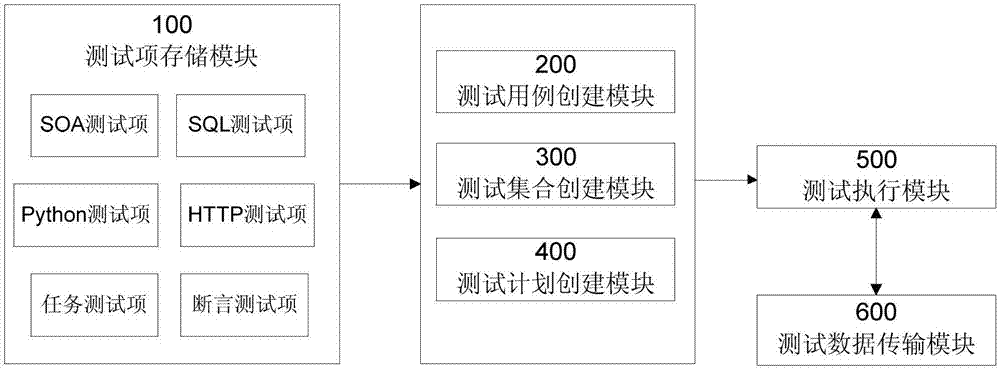 Automatic scene test platform oriented to task application and method