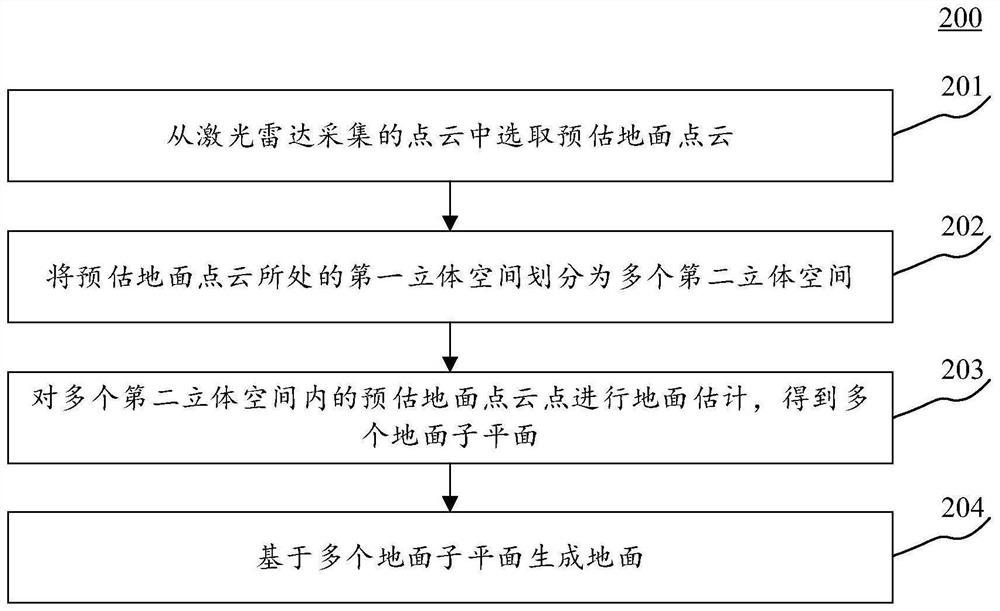 Methods and apparatus for estimating ground