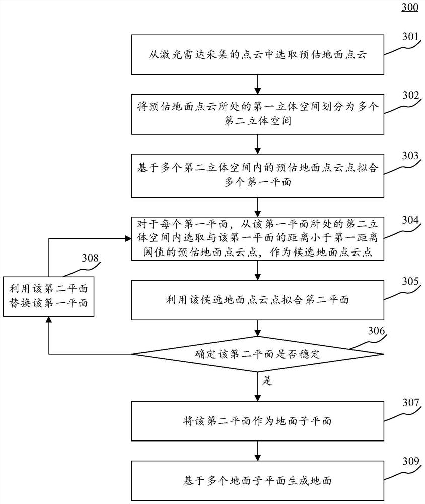 Methods and apparatus for estimating ground